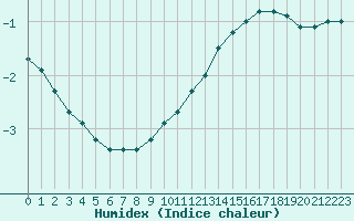 Courbe de l'humidex pour Landser (68)