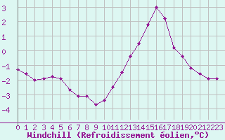 Courbe du refroidissement olien pour Lhospitalet (46)