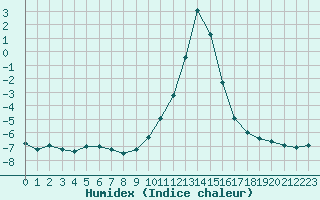 Courbe de l'humidex pour Saint-Vran (05)