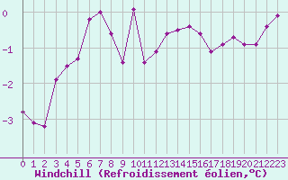Courbe du refroidissement olien pour Langres (52) 