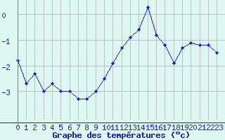 Courbe de tempratures pour Miribel-les-Echelles (38)