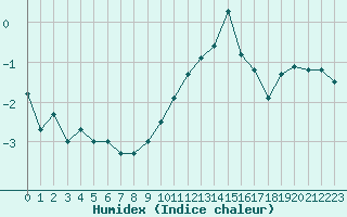 Courbe de l'humidex pour Miribel-les-Echelles (38)