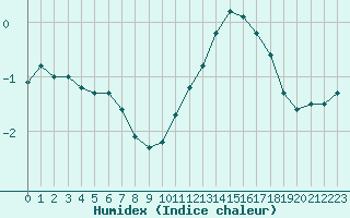 Courbe de l'humidex pour Liefrange (Lu)