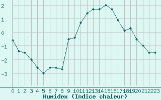 Courbe de l'humidex pour Mende - Chabrits (48)