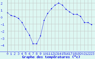 Courbe de tempratures pour Anglars St-Flix(12)