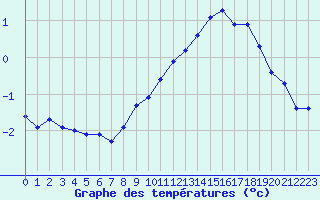 Courbe de tempratures pour Miribel-les-Echelles (38)