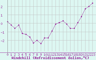 Courbe du refroidissement olien pour Cap de la Hve (76)