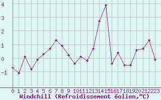 Courbe du refroidissement olien pour Villarzel (Sw)