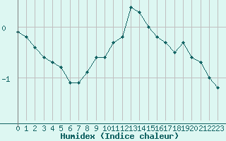 Courbe de l'humidex pour Orschwiller (67)