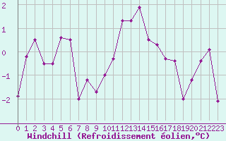 Courbe du refroidissement olien pour Colmar (68)