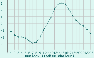 Courbe de l'humidex pour Metz (57)