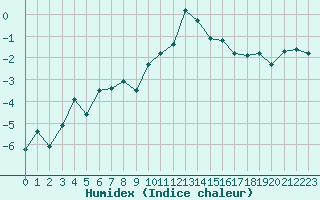 Courbe de l'humidex pour Col Agnel - Nivose (05)