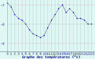 Courbe de tempratures pour Mont-Aigoual (30)