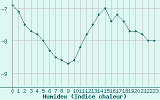 Courbe de l'humidex pour Mont-Aigoual (30)