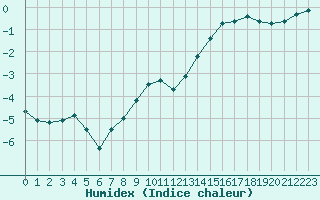 Courbe de l'humidex pour Rochegude (26)