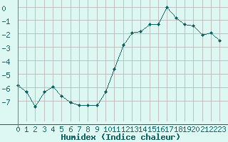 Courbe de l'humidex pour Sallanches (74)