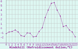 Courbe du refroidissement olien pour Abbeville (80)