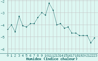 Courbe de l'humidex pour Bellecte - Nivose (73)