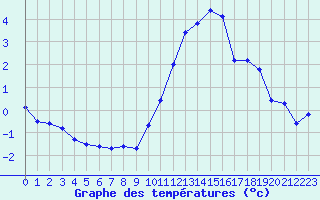 Courbe de tempratures pour Lille (59)