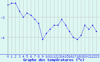 Courbe de tempratures pour Engins (38)