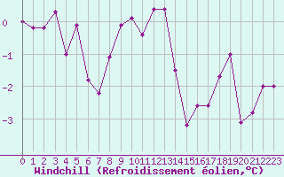 Courbe du refroidissement olien pour Laqueuille (63)