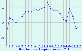 Courbe de tempratures pour Mont-Aigoual (30)