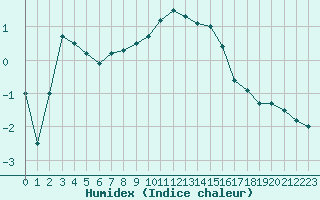 Courbe de l'humidex pour Le Mans (72)