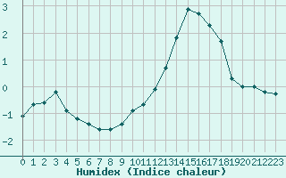 Courbe de l'humidex pour Hohrod (68)