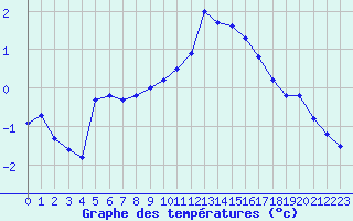 Courbe de tempratures pour Melun (77)