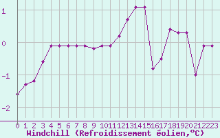 Courbe du refroidissement olien pour Villarzel (Sw)