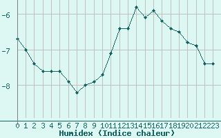 Courbe de l'humidex pour Mende - Chabrits (48)