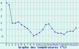 Courbe de tempratures pour Langres (52) 