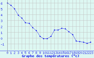 Courbe de tempratures pour Lans-en-Vercors - Les Allires (38)