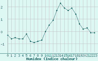 Courbe de l'humidex pour Saint-Amans (48)