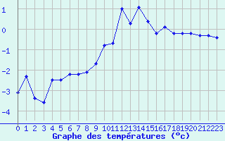 Courbe de tempratures pour Miribel-les-Echelles (38)