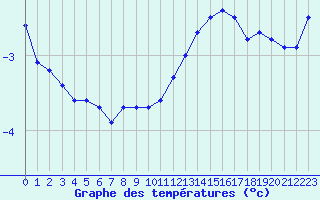 Courbe de tempratures pour Cernay (86)