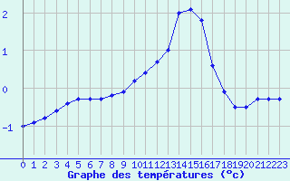 Courbe de tempratures pour Renwez (08)