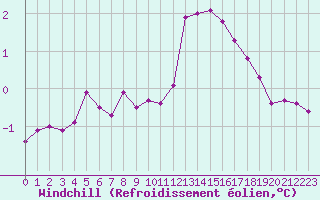 Courbe du refroidissement olien pour Woluwe-Saint-Pierre (Be)