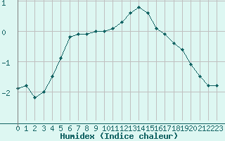 Courbe de l'humidex pour Biache-Saint-Vaast (62)