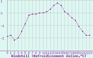 Courbe du refroidissement olien pour Biache-Saint-Vaast (62)