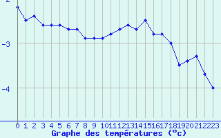 Courbe de tempratures pour Mont-Aigoual (30)