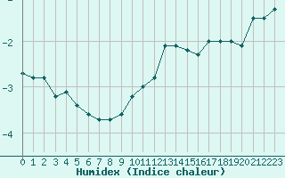 Courbe de l'humidex pour Mont-Aigoual (30)