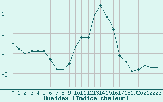 Courbe de l'humidex pour Millau - Soulobres (12)