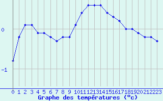 Courbe de tempratures pour Valleroy (54)