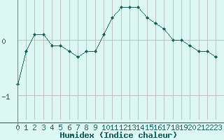 Courbe de l'humidex pour Valleroy (54)