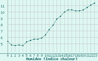 Courbe de l'humidex pour Amur (79)