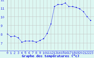 Courbe de tempratures pour Muirancourt (60)
