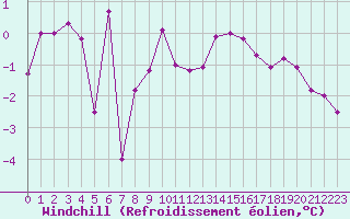 Courbe du refroidissement olien pour Metz-Nancy-Lorraine (57)