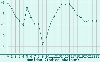 Courbe de l'humidex pour Bouligny (55)