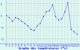 Courbe de tempratures pour Plussin (42)